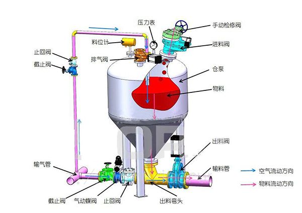 氣力輸送煤粉雙軸加濕攪拌機的優(yōu)勢