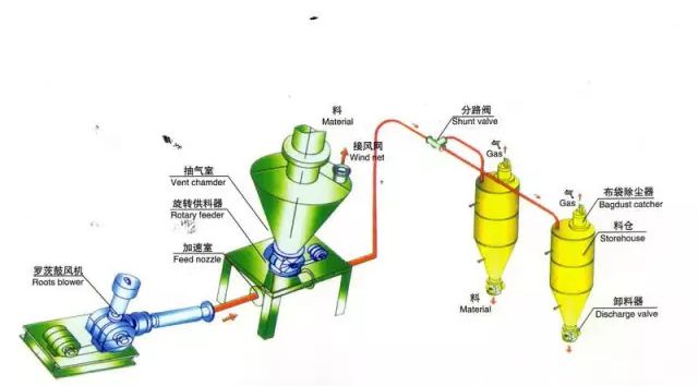 氣力輸送機可以輸送什么樣的粉體物料？