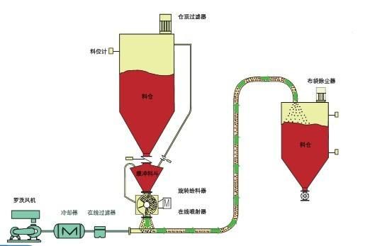 粉體氣力輸送設(shè)備廣受好評