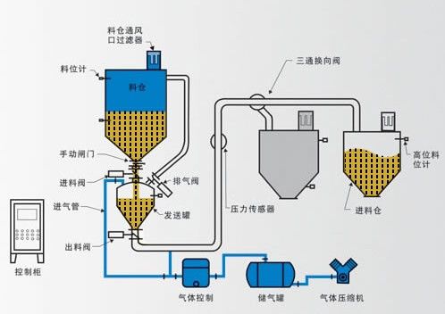 低壓氣力輸送料封泵有哪些優(yōu)勢(shì)