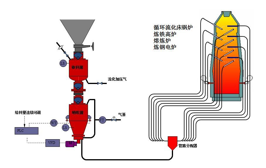 選擇密相氣力輸送系統(tǒng)要注意的要點(diǎn)